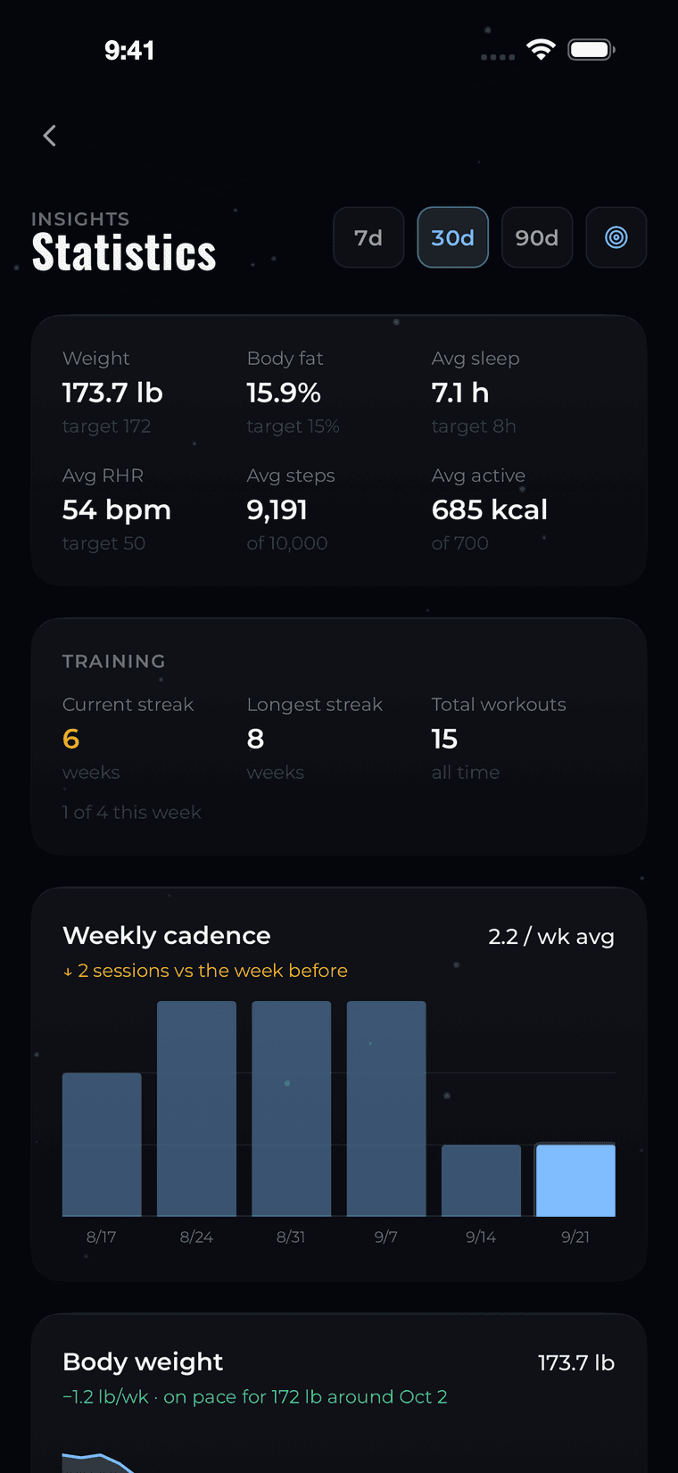 Statistics showing weight, body fat, sleep, resting heart rate, steps and calories, each against its target